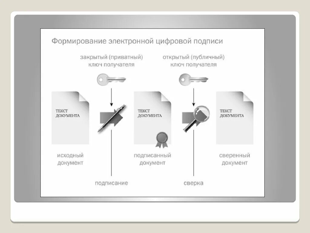 Текст открытого ключа. Схема формирования ЭЦП. Схема получения электронной подписи. Схема подписи ЭЦП. Формирование электронной цифровой подписи.