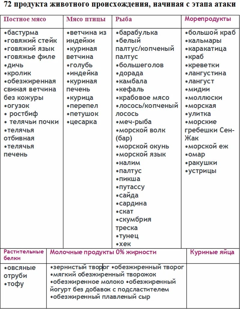 Дюкан белковая. Диета Дюкана атака список разрешенных продуктов. Диета Дюкана таблица продуктов по этапам атака. Дюкан список продуктов для атаки. 72 Продукта по диете Дюкана атака список.