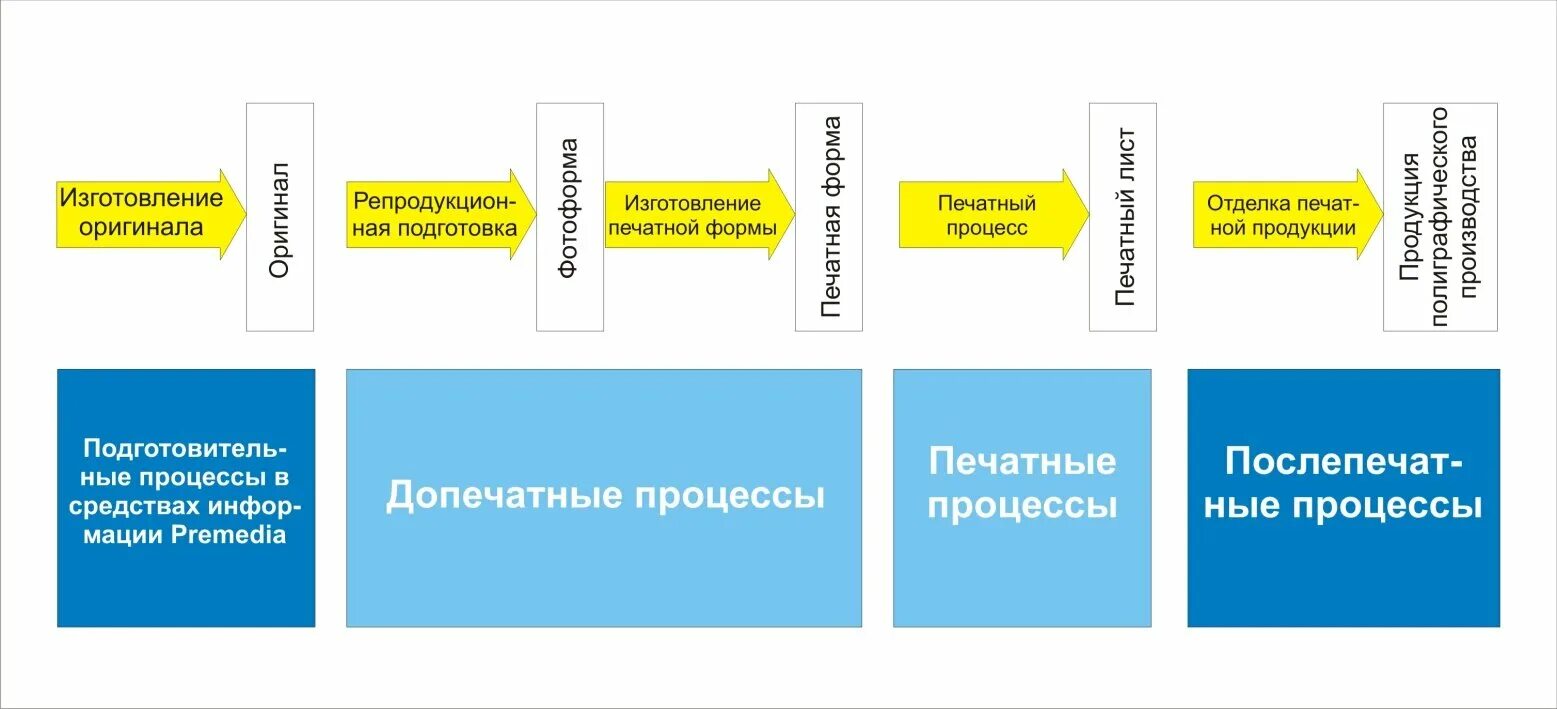 Печатные процессы схема. Полиграфический процесс производства. Этапы производства печатной продукции. Этапы полиграфического процесса.