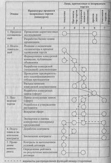 Виды организационных торгов