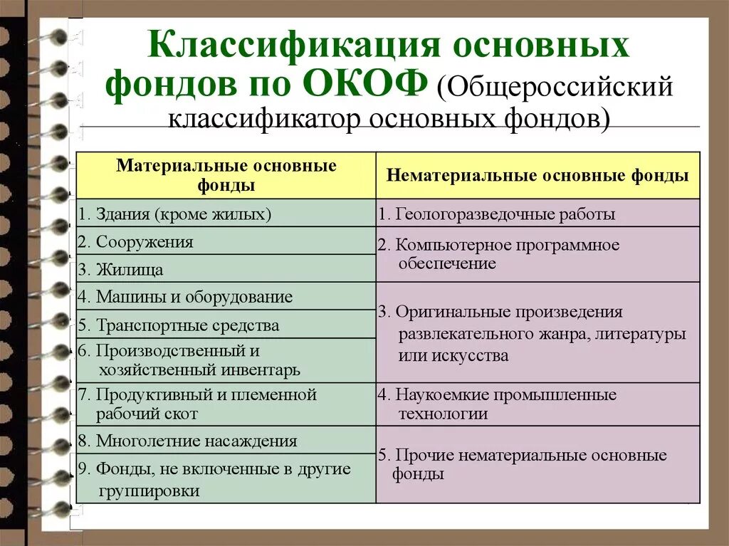 Основные средства предприятия группы основных средств. Общероссийский классификатор основных фондов. Классификация основных фондов. Группы основных средств. Общероссийская классификация основных фондов.