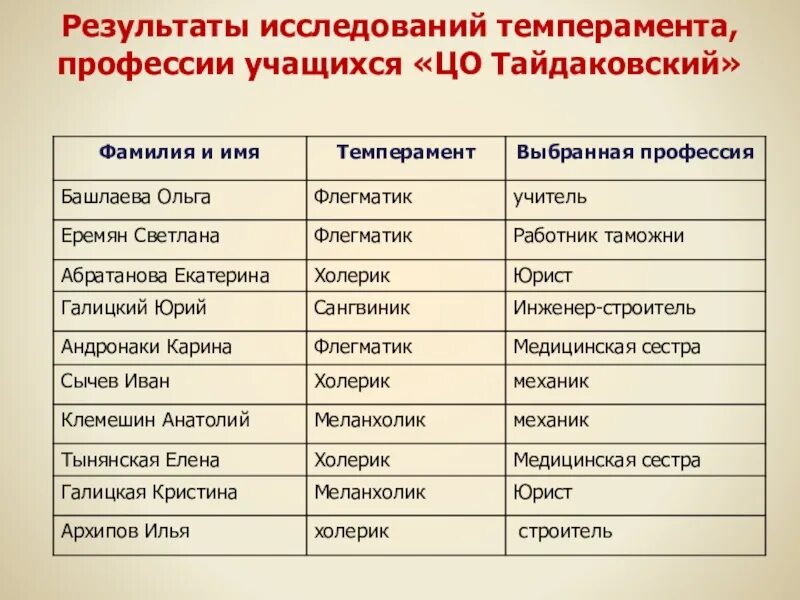 Какие профессии подходят именам. Темперамент и профессия. Тип темперамента и профессия. Профессии по типу темперамента. Темперамент виды профессий.