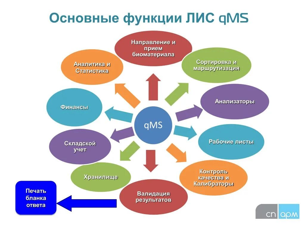 Информационные функции ис. Медицинская информационная система qms. лабораторная информационная система лис. функции лабораторной информационной системы. лабораторная подсистема - лабораторная информационная система.