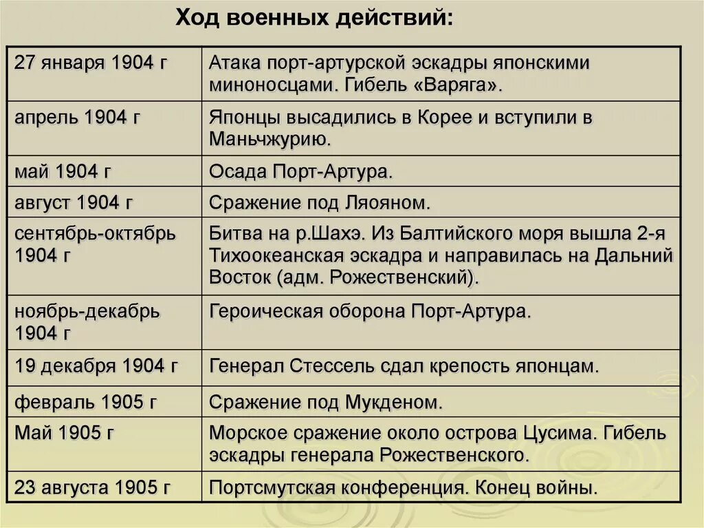 Ход русско японской войны таблица