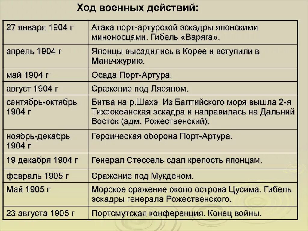 Хронологический порядок русско японской войны