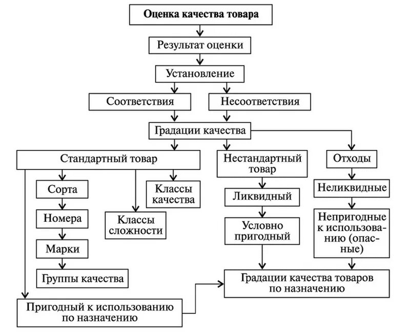 Схема оценки качества. Методы оценки показателей качества продукции. Показатели качества товара Товароведение. Показатели качества непродовольственных товаров схема. Схема показателей качества товаров.