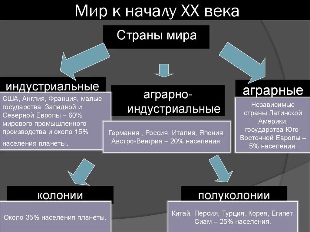 Политический режим стран европы. Мир в начале XX века кратко. Мир в начале ХХ В кратко. Развитие стран в начале 20 века. Мир в начале 20 века экономика.