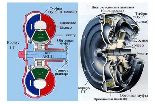 Гидромуфта принцип. Обгонная муфта гидротрансформатора. Гидромуфта на насосе принцип. Гидравлическая муфта принцип работы. Турбинное колесо гидротрансформатора.