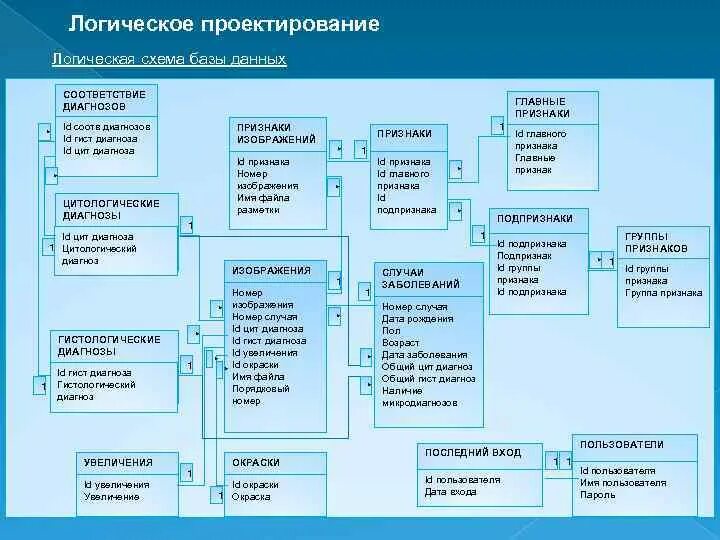 Управление проектированием баз данных. Логическая схема спроектированной БД. Логическое проектирование базы данных. Проектирование логической структуры БД. Логическое и физическое проектирование БД.