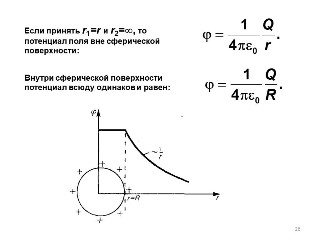 Потенциал электрического поля внутри заряженной сферы. Потенциал электрического поля заряженной сферы формула. Потенциал внутри заряженной сферы. График потенциала от радиуса. График зависимости напряженности электрического поля.