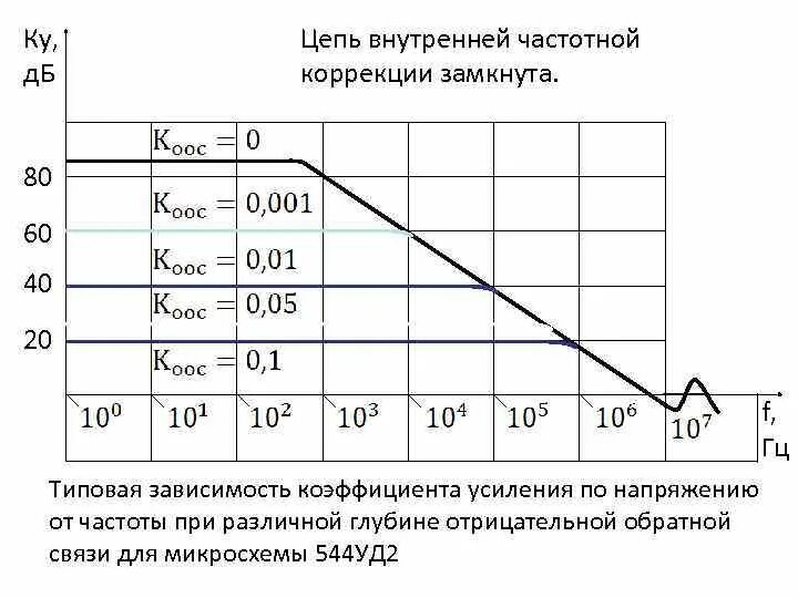 Зависимость коэффициента усиления от частоты. Зависимость коэффициента усиления от частоты оу. зависимость коэффициента усиления напряжения от частоты. коэффициент усиления операционного усилителя от частоты. ачх оу от операционного усилителя.