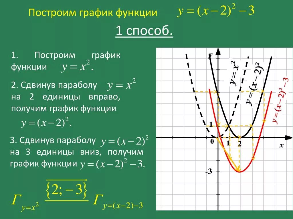 Построить параболу квадратичной функции. Сдвиги в графике функции параболы. Смещение Графика функции параболы. Смещение параболы на графике функции. Функция параболы формула смещение.