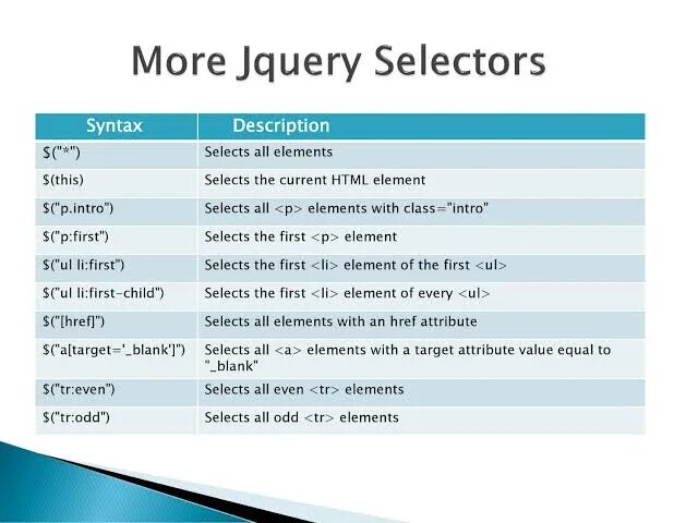Attribute selectors. Селекторы JQUERY. : Dom & JQUERY. JQUERY кратко. JQUERY пример.