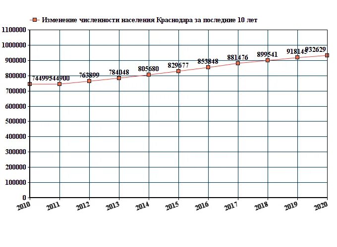 Численность краснодарского края на 2023