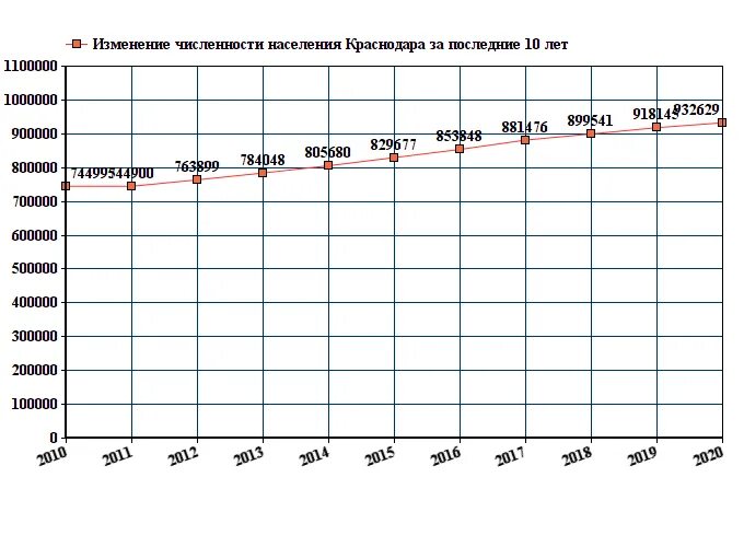 Сколько жителей в краснодарском