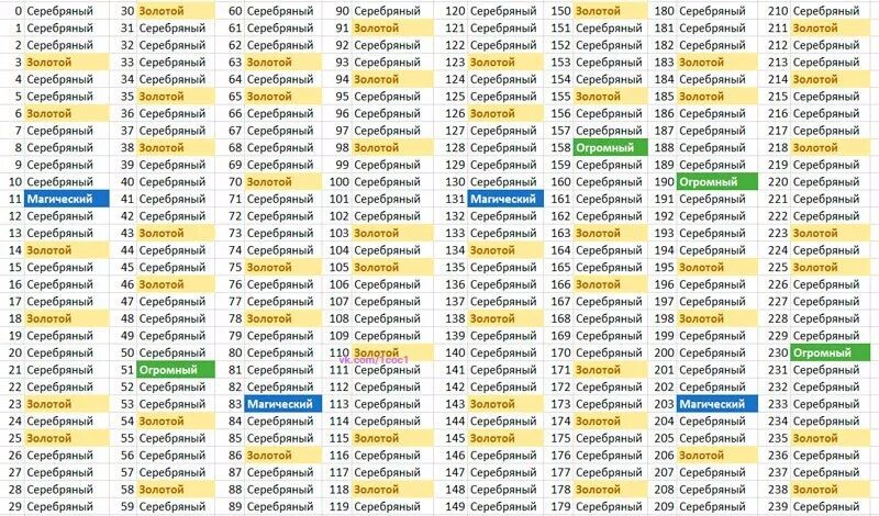 Выпадала сундуков. Выпадала сундуков. Таблица выпадения сундуков clash royale. Таблица выпадения сундуков клеш рояль 2021. Rush royale wiki сундуки.