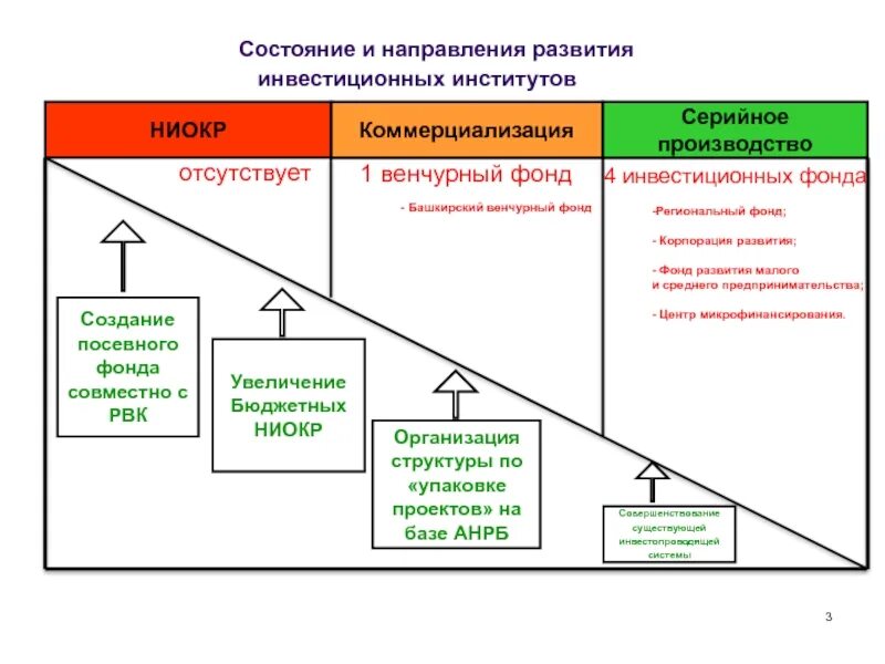 Стратегия коммерциализации проекта пример. Тенденции в развитии инвестиционных фондов. Направления развития фон. Направления коммерциализации.