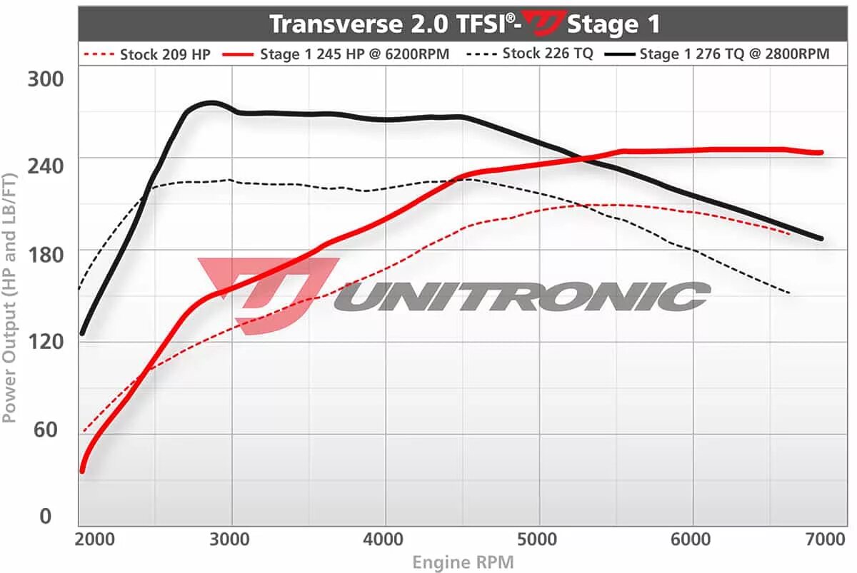 Stage 1 5. Stage 1 5. 1. Колонки ultimate stage 4. Audi 3 dyno chart.