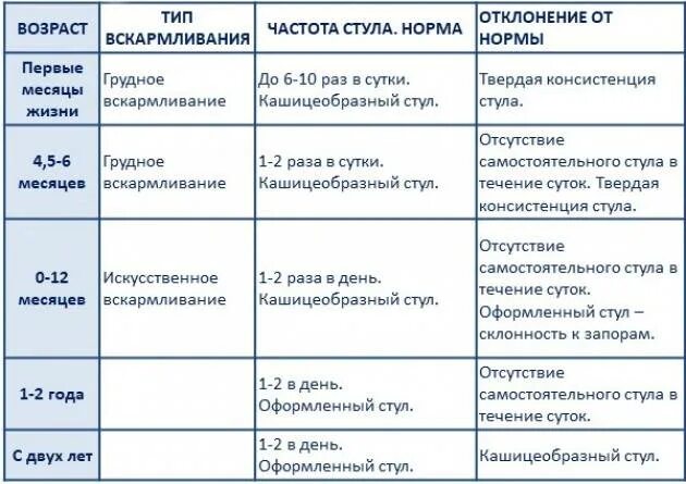 Сколько раз какают дети в год