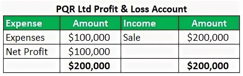 Профит лтд кострома. Profit and loss account. Horizontal merger.