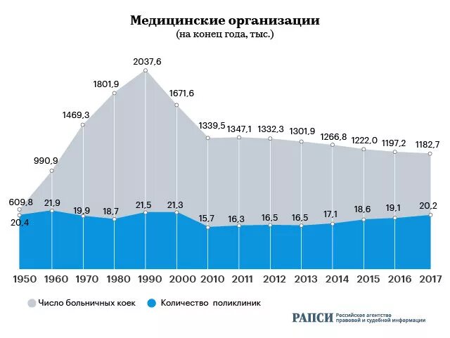 Сколько медицинских учреждений. Число больничных коек в России. Число больниц в России по годам. Кол-во больниц в России по годам. Число больничных коек в РФ по годам.