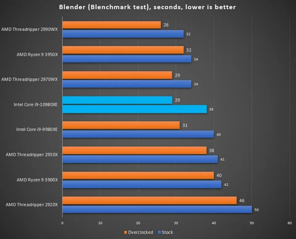 Ryzen 7 vs core i9. Amd ryzen 5 3500x. i9 10980xe. intel core vs amd ryzen. процессоры для рендеринга видео.