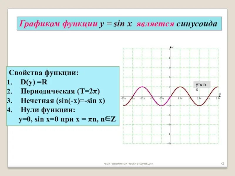 График функции y sin x свойства. Нули функции y sinx. Нули функции синусоиды. Нули функции синуса. Свойства Графика синусоида.