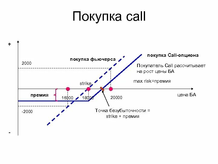 График опциона колл. Проданный колл опцион. Покупатель опциона колл. Опцион колл на графике. Дата колл опциона