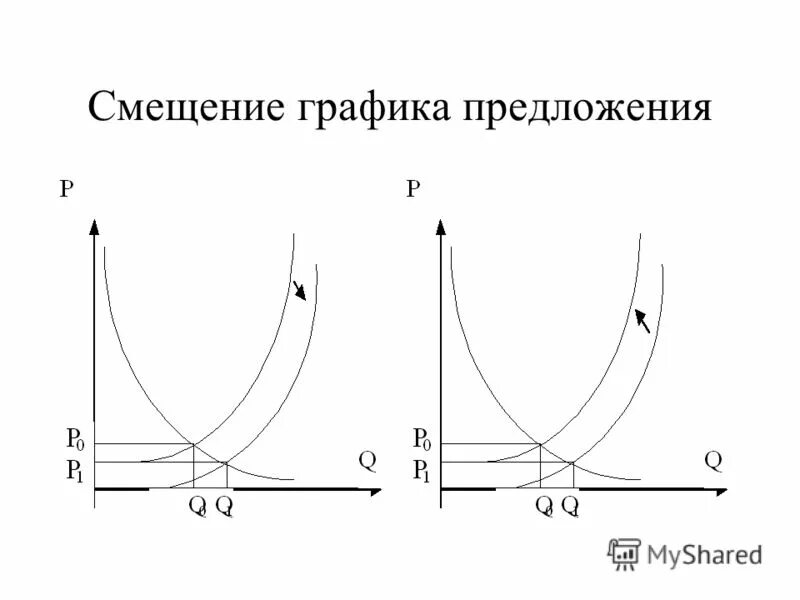 Смещение графика предложения. График кривой предложения. Сдвиг кривой предложения. Уменьшение предложения означает перемещение кривой. Сдвиг кривой спроса влево график.