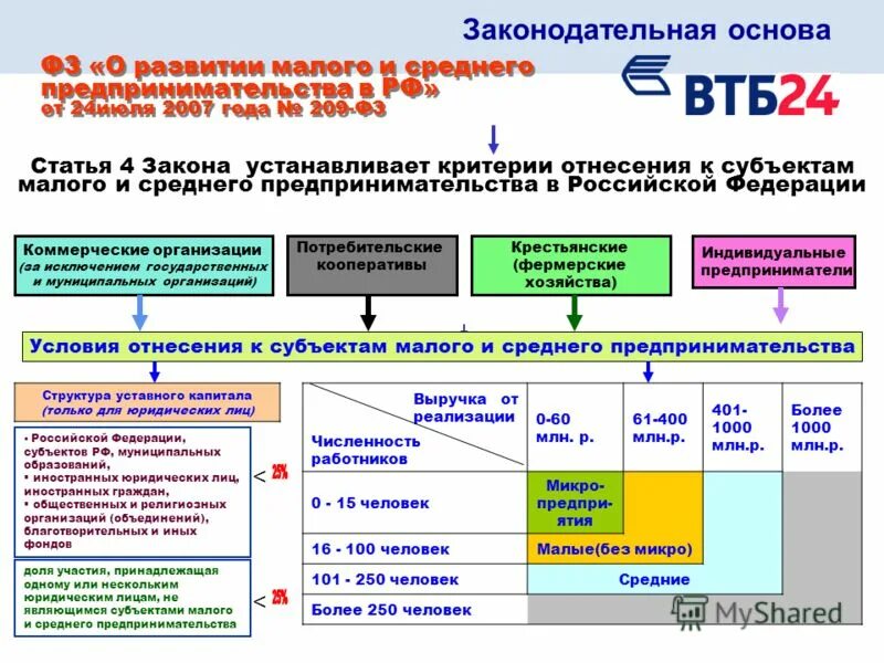 Изменения в 209 фз