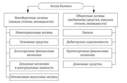 Аудит актива баланса