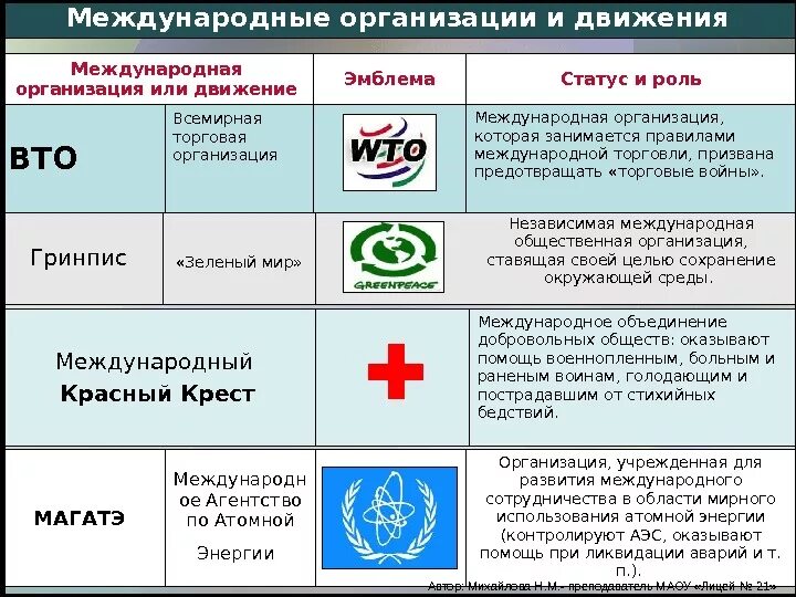 Организации по решению глобальных проблем. Международные организации. международные органзаци. международны еоргнаизации. символика международных организаций.