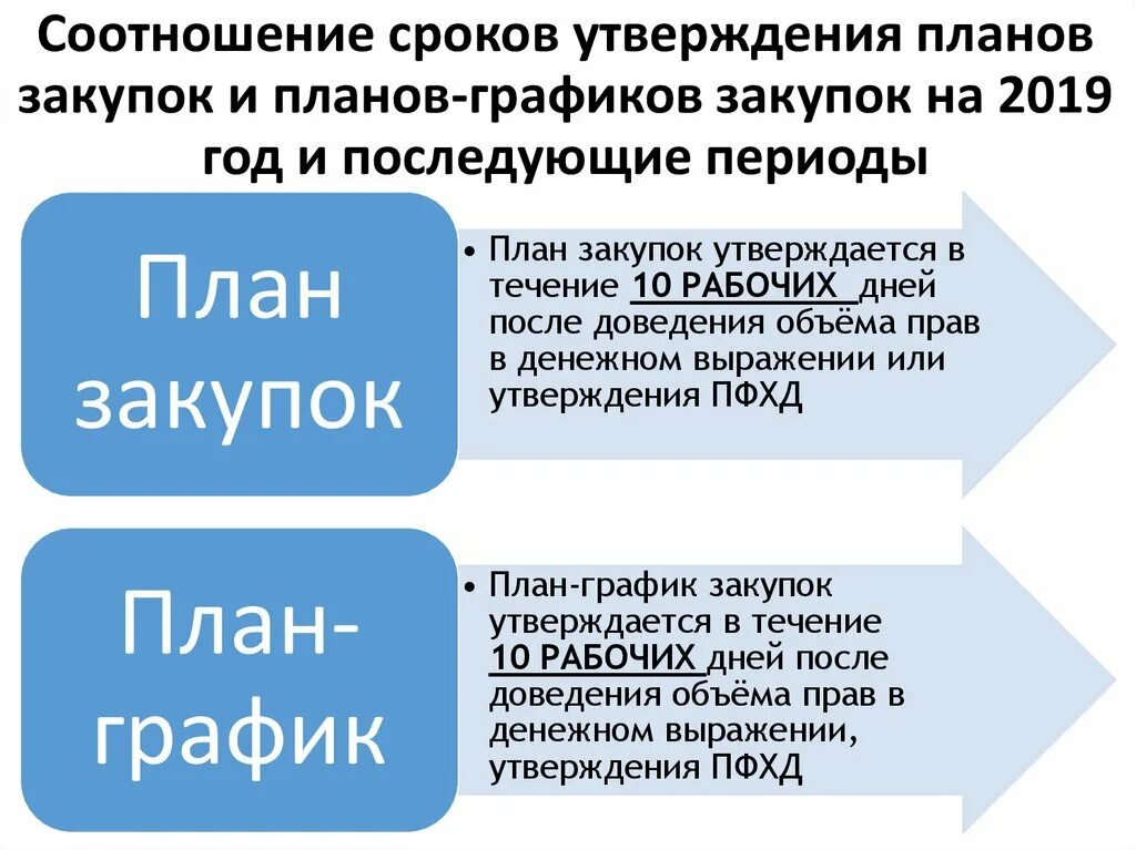 Изменение плана закупок 44 фз