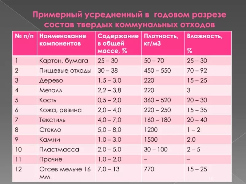 Твердо бытовые отходы нормы. Плотность пищевых отходов кг/м3. Плотность коммунальных отходов таблица.