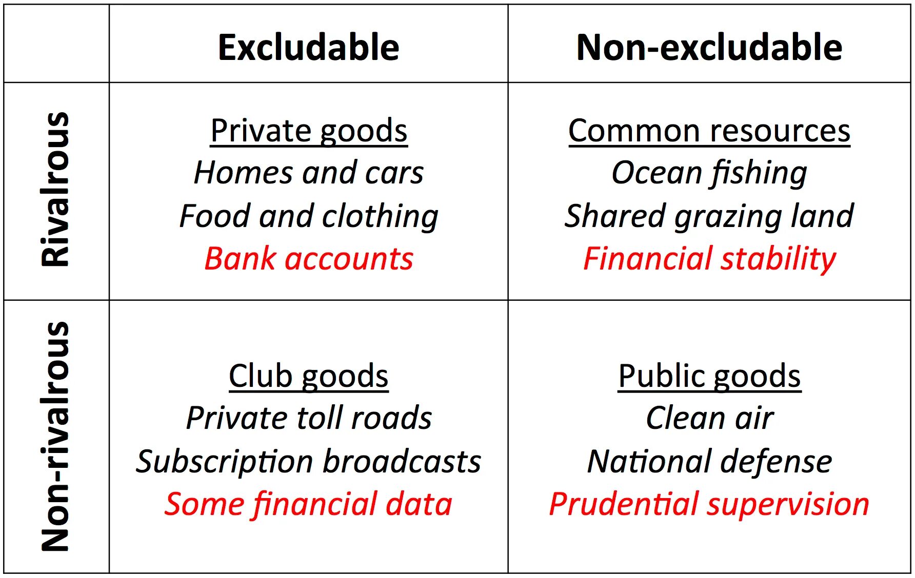 Such common. Common resources public goods. Public goods examples. Rival excludable goods. Common resources example.