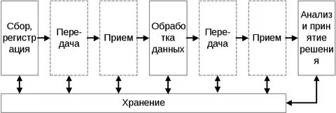 Чтение книги передача хранение обработка