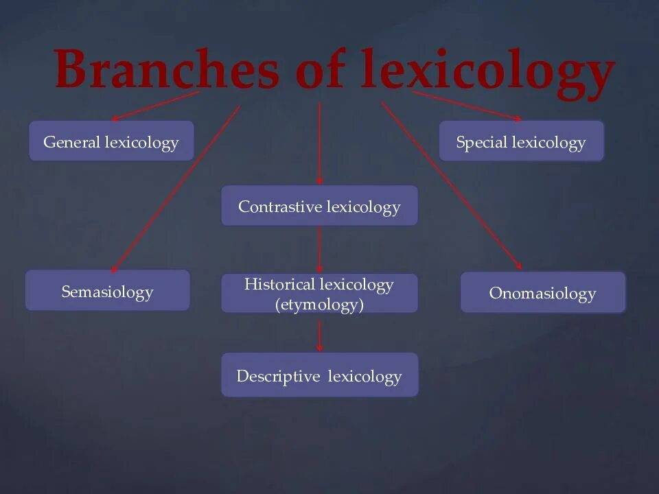 Branches of Lexicology. General Lexicology and Special Lexicology. Branches of Linguistics презентация. Lexicology as a Branch of Linguistics.