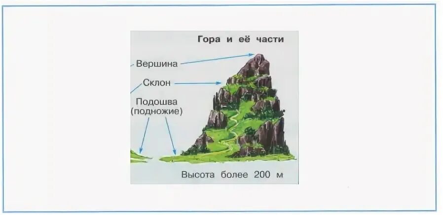 Подпиши части холма. Формы земной поверхности рабочая тетрадь. Окружающий мир рабочая тетрадь формы земной поверхности. Части холма схема. Части земной поверхности 2 класс.