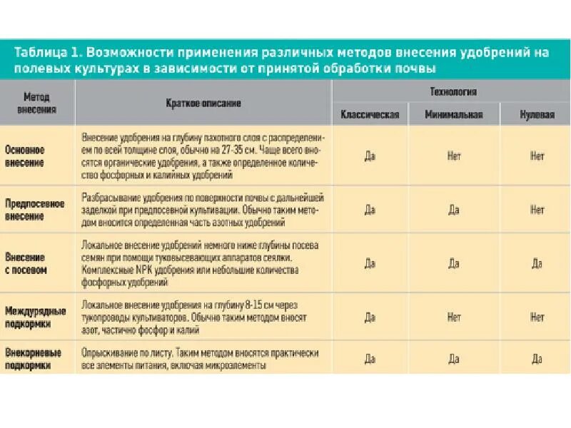 Эффективность навоза. Урожайность гороха с гектара. Эффективность применения мин удобрений. Дозы внесения удобрений. Биологизация земледелия.