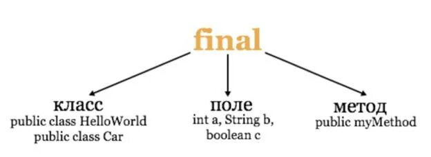 Final java. Модификаторы java. Модификатор Final в джава. Модификатор статик java. Модификаторы доступа в java