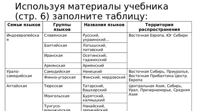 Языковые семьи восточной сибири. Семьи языков таблица. Группы языков таблица. Языковые семьи и группы таблица. Таблица языковые семьи и группы народов.