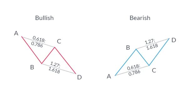 Паттерн ABCD. Ab=CD паттерн. Паттерн bearish ab=CD. Паттерн ABCD бычий.