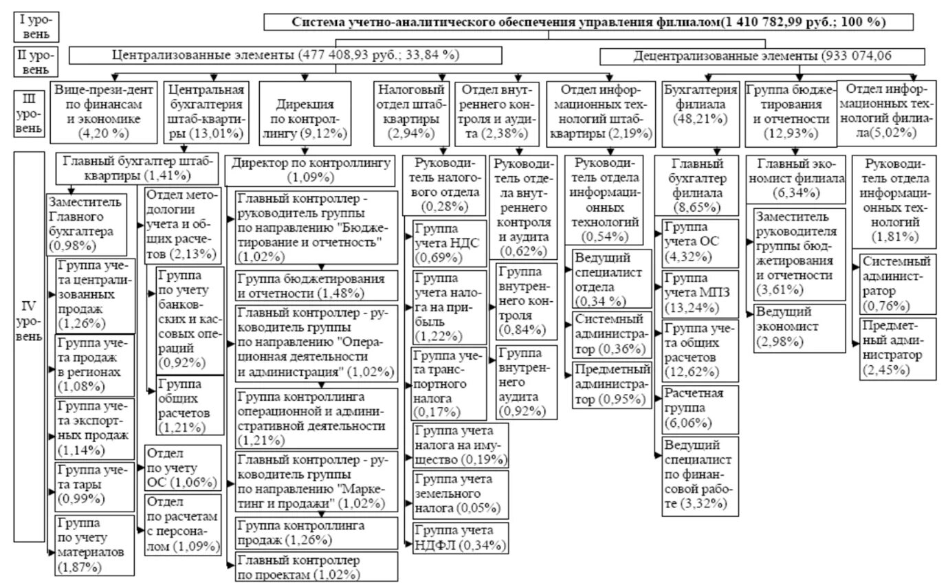 Группа учета и контроля. Учетно аналитическая система предприятия. Функции учетно аналитическое обеспечение. Элементы учетно аналитической системы управления предприятием. Оценка уровня учетно-аналитического обеспечения управления.