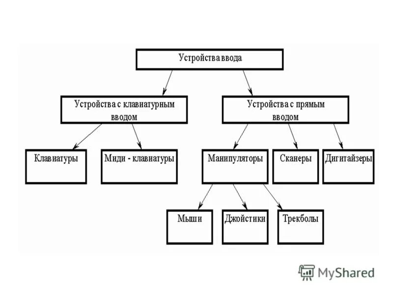 Функции устройств ввода вывода