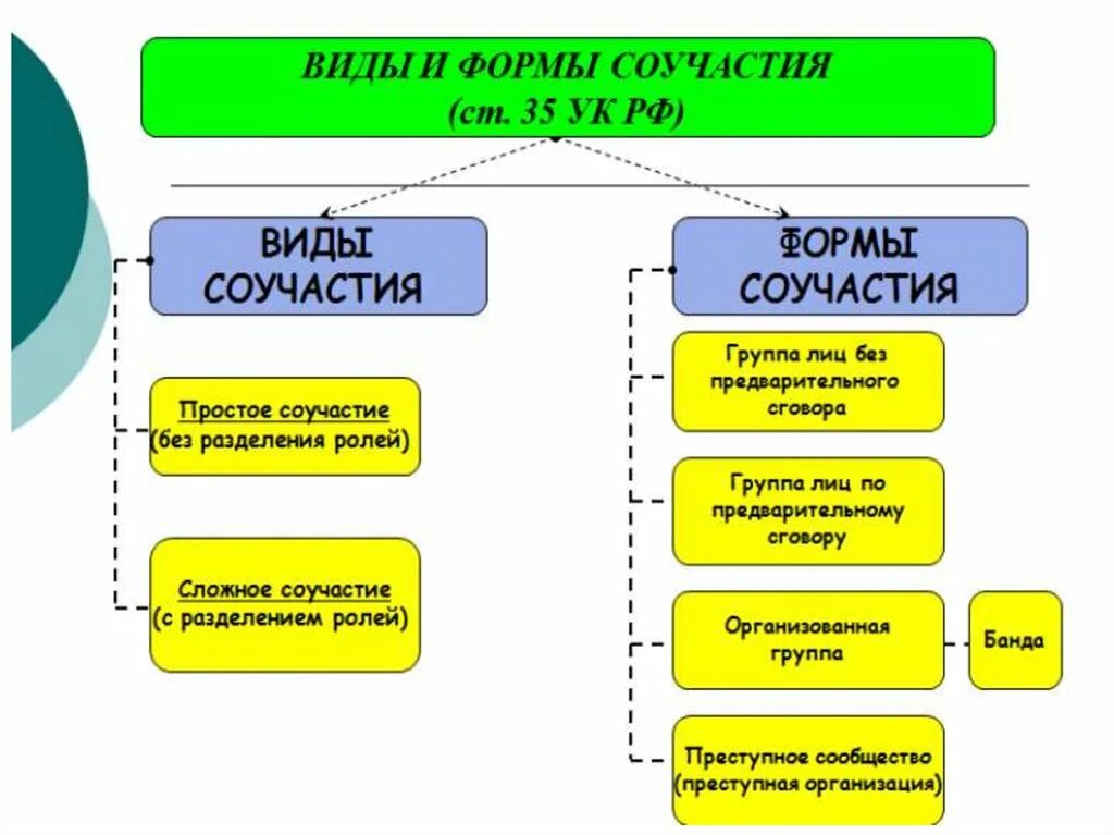 Квалификация действий соучастников. Формы соучастия в уголовном праве. Формы соучастия в преступлении. Формы соучастия в преступлении в уголовном праве. Формы соучастия в преступлении схема.