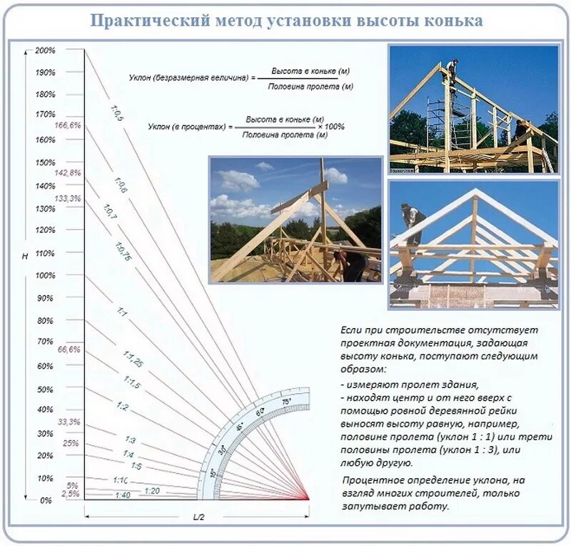 Угол конька крыши. Расчёт высоты конька двухскатной крыши. Угол наклона скатной кровли. Как рассчитать конек двускатной крыши. Формула расчета высоты конька двускатной крыши.