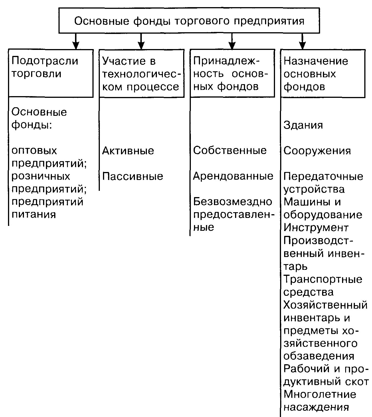 Классификация основных средств фондов схема. Классификация основных фондов предприятия схема. Структура основных производственных фондов торгового предприятия. Состав и структура основных средств в торговом предприятии. Состав основных производственных средств