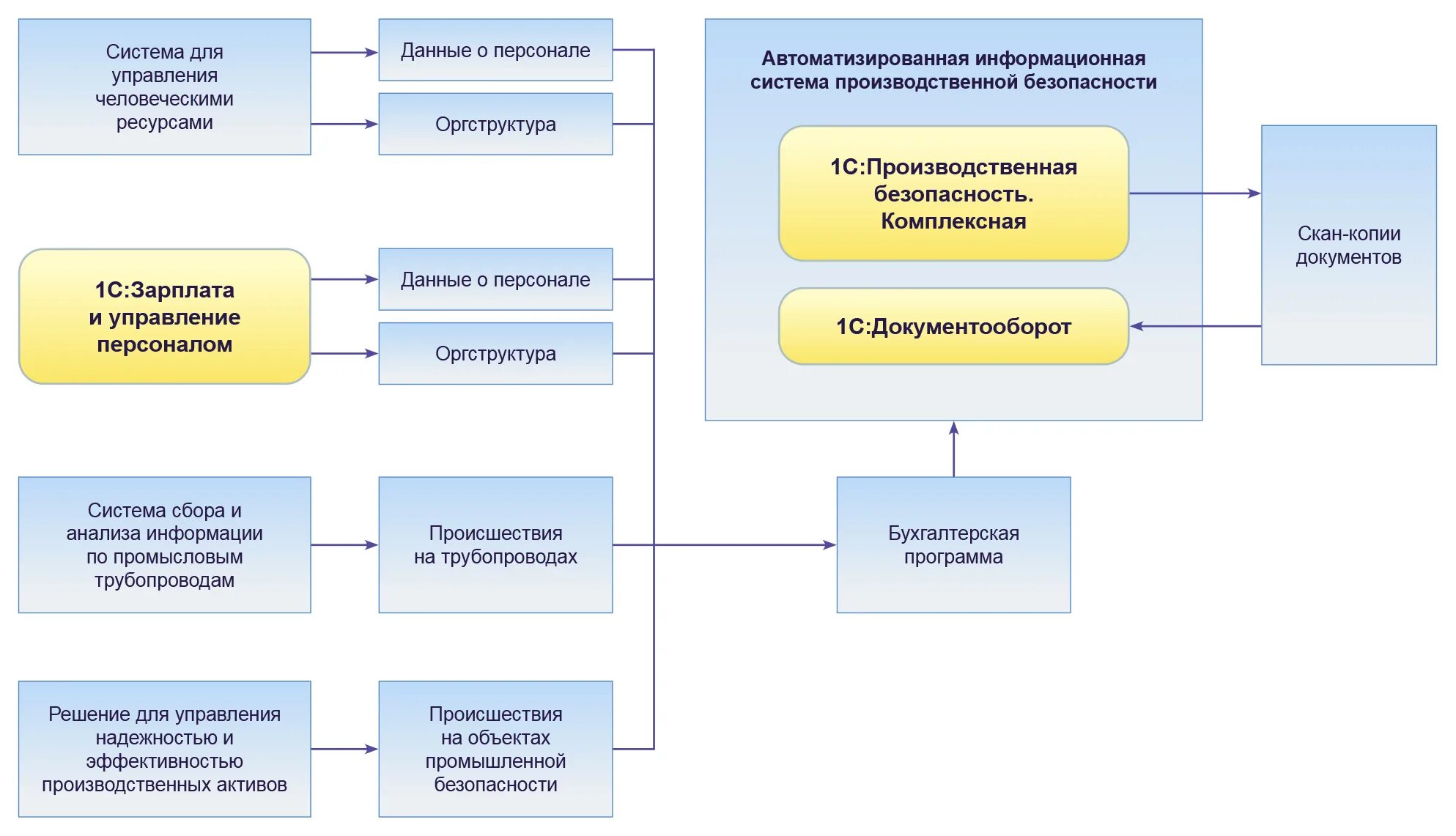 Механизм управления безопасностью. Система производственной безопасности. Управление производственной безопасностью. Система управления производственной безопасностью. Структура системы управления промышленной безопасностью.