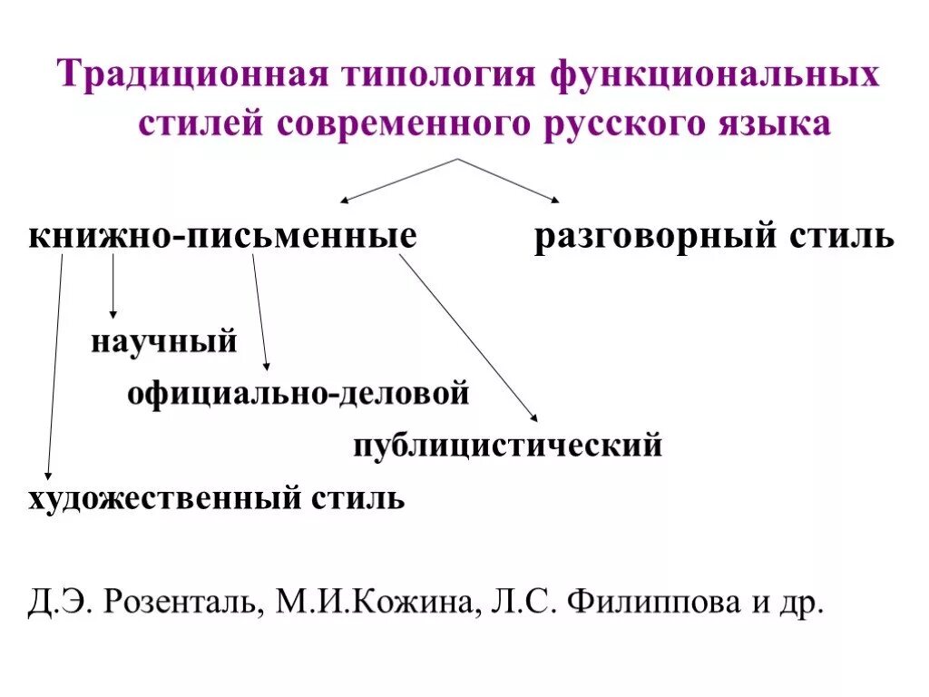 Функциональные стили литературного языка. Система функциональных стилей современного русского языка. Функциональные разновидности современного русского языка. Функциональные стили современного русского. Система стилей русского литературного языка.