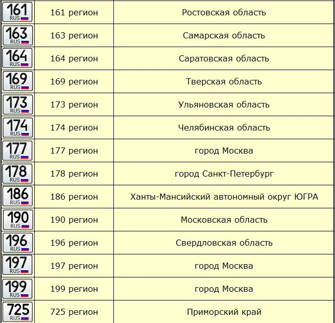 Коды автомобильных номеров России 2020 таблица. Автомобильные коды регионов России 2021. Таблица регионов автомобильных номеров России 2021. Номера регионов России на автомобилях таблица 2021 года.